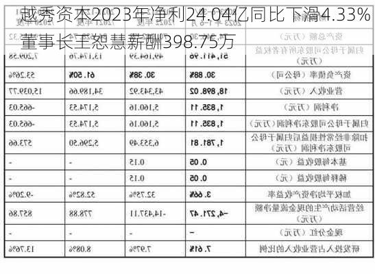 越秀资本2023年净利24.04亿同比下滑4.33% 董事长王恕慧薪酬398.75万