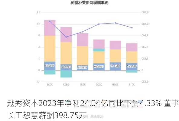 越秀资本2023年净利24.04亿同比下滑4.33% 董事长王恕慧薪酬398.75万