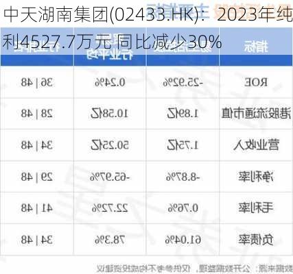 中天湖南集团(02433.HK)：2023年纯利4527.7万元 同比减少30%