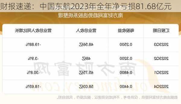 财报速递：中国东航2023年全年净亏损81.68亿元