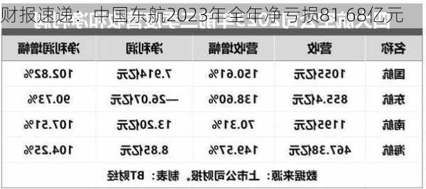 财报速递：中国东航2023年全年净亏损81.68亿元