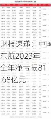 财报速递：中国东航2023年全年净亏损81.68亿元