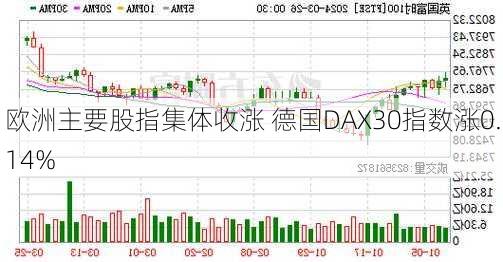 欧洲主要股指集体收涨 德国DAX30指数涨0.14%