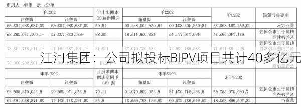 江河集团：公司拟投标BIPV项目共计40多亿元