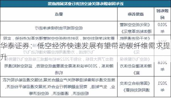 华泰证券：低空经济快速发展有望带动碳纤维需求提升