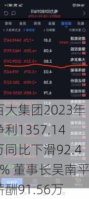 百大集团2023年净利1357.14万同比下滑92.45% 董事长吴南平薪酬91.56万