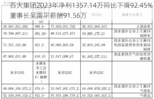 百大集团2023年净利1357.14万同比下滑92.45% 董事长吴南平薪酬91.56万