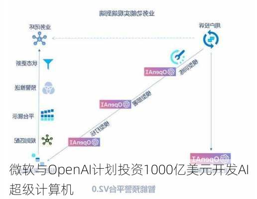 微软与OpenAI计划投资1000亿美元开发AI超级计算机