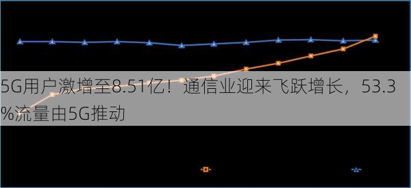 5G用户激增至8.51亿！通信业迎来飞跃增长，53.3%流量由5G推动