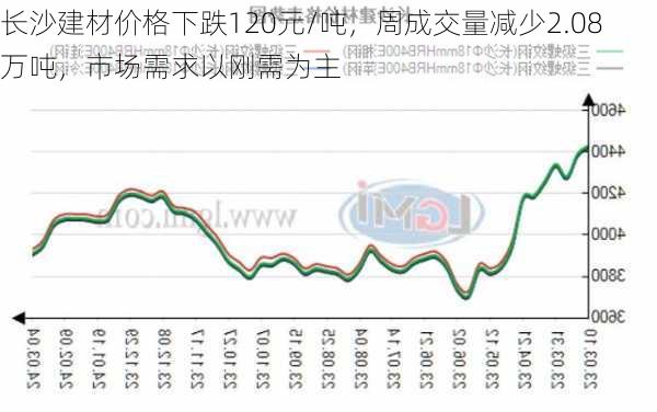 长沙建材价格下跌120元/吨，周成交量减少2.08万吨，市场需求以刚需为主