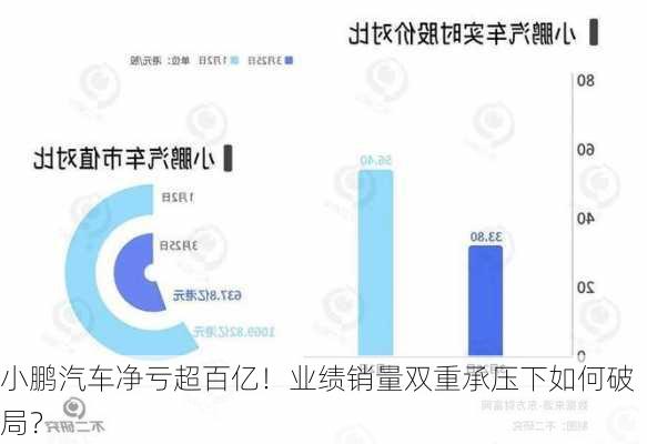 小鹏汽车净亏超百亿！业绩销量双重承压下如何破局？