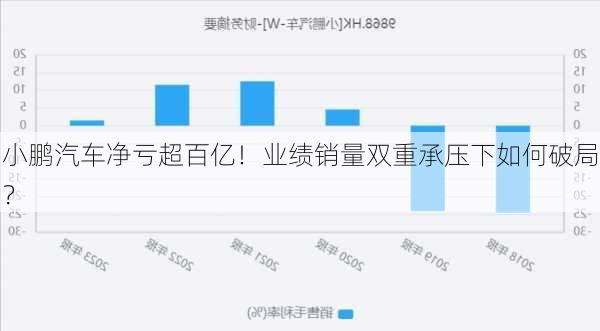 小鹏汽车净亏超百亿！业绩销量双重承压下如何破局？