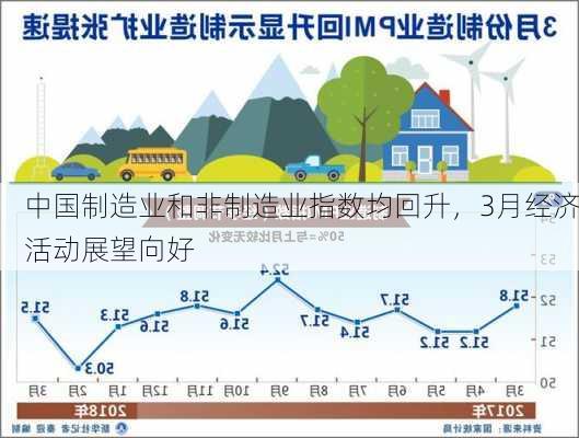 中国制造业和非制造业指数均回升，3月经济活动展望向好