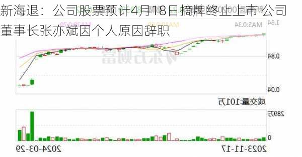 新海退：公司股票预计4月18日摘牌终止上市 公司董事长张亦斌因个人原因辞职