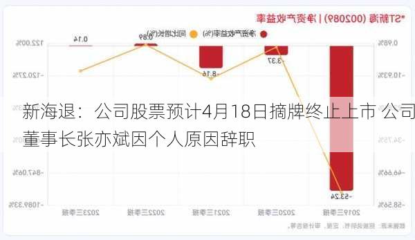 新海退：公司股票预计4月18日摘牌终止上市 公司董事长张亦斌因个人原因辞职