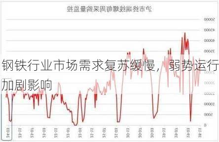 钢铁行业市场需求复苏缓慢，弱势运行加剧影响