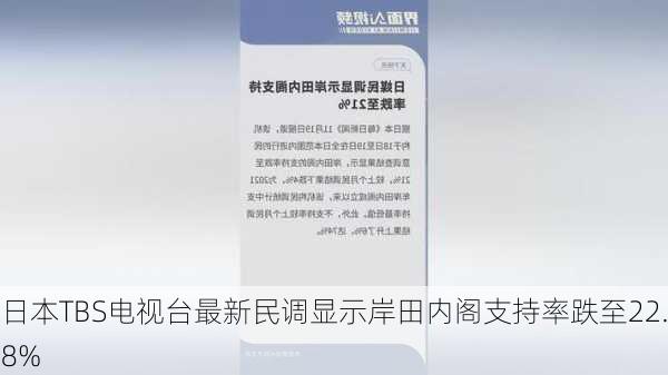 日本TBS电视台最新民调显示岸田内阁支持率跌至22.8%