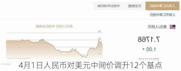 4月1日人民币对美元中间价调升12个基点