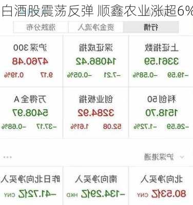 白酒股震荡反弹 顺鑫农业涨超6%