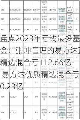 盘点2023年亏钱最多基金：张坤管理的易方达蓝筹精选混合亏112.66亿 易方达优质精选混合亏40.23亿