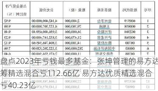 盘点2023年亏钱最多基金：张坤管理的易方达蓝筹精选混合亏112.66亿 易方达优质精选混合亏40.23亿