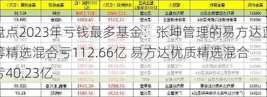 盘点2023年亏钱最多基金：张坤管理的易方达蓝筹精选混合亏112.66亿 易方达优质精选混合亏40.23亿