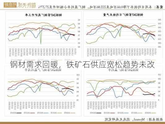 钢材需求回暖，铁矿石供应宽松趋势未改