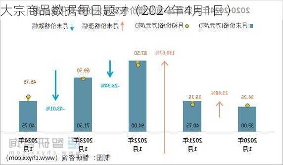 大宗商品数据每日题材（2024年4月1日）