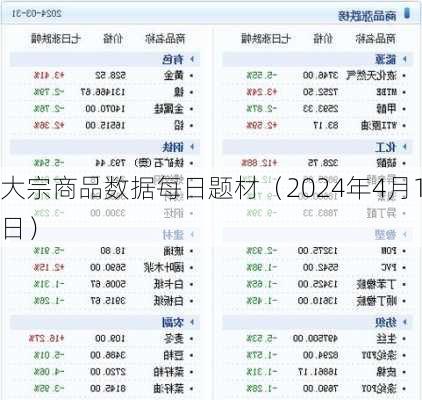 大宗商品数据每日题材（2024年4月1日）