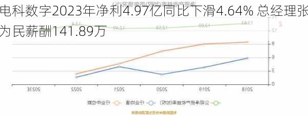 电科数字2023年净利4.97亿同比下滑4.64% 总经理张为民薪酬141.89万