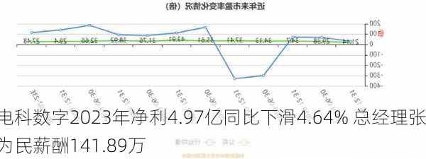 电科数字2023年净利4.97亿同比下滑4.64% 总经理张为民薪酬141.89万