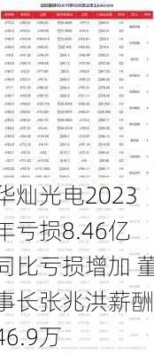 华灿光电2023年亏损8.46亿同比亏损增加 董事长张兆洪薪酬146.9万