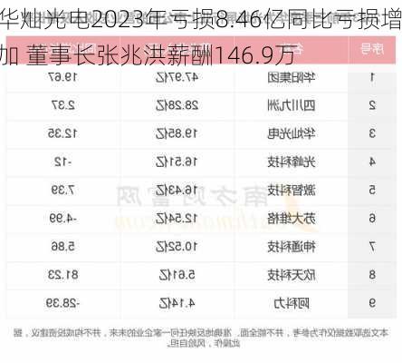 华灿光电2023年亏损8.46亿同比亏损增加 董事长张兆洪薪酬146.9万