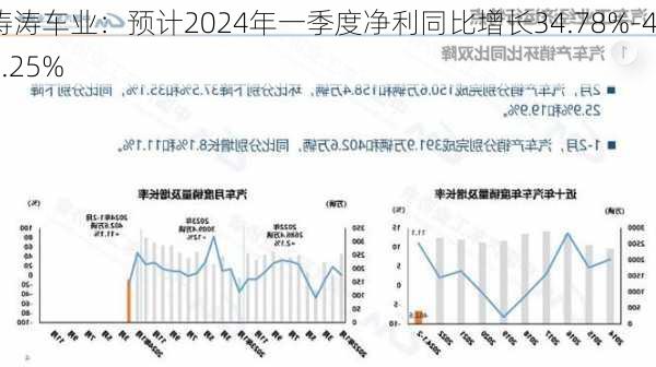 涛涛车业：预计2024年一季度净利同比增长34.78%-46.25%