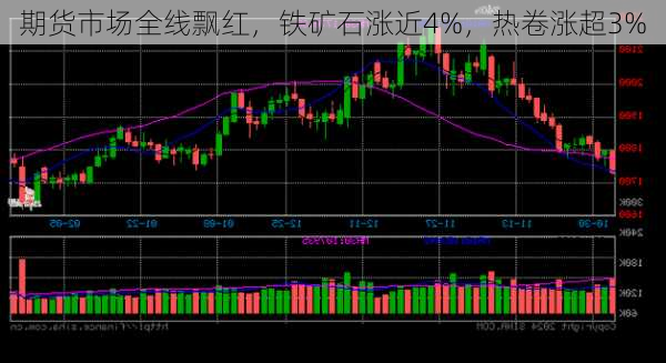 期货市场全线飘红，铁矿石涨近4%，热卷涨超3%