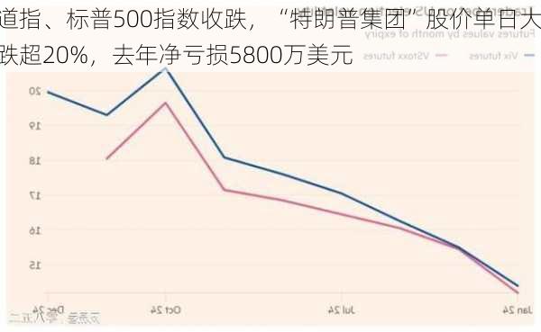 道指、标普500指数收跌，“特朗普集团”股价单日大跌超20%，去年净亏损5800万美元