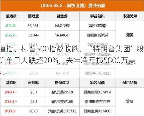 道指、标普500指数收跌，“特朗普集团”股价单日大跌超20%，去年净亏损5800万美元