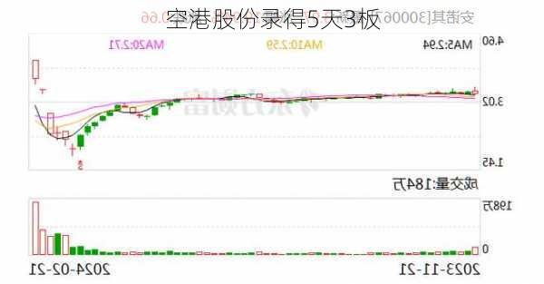 空港股份录得5天3板