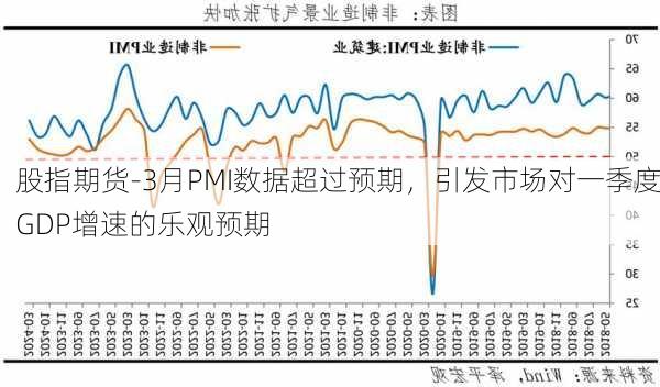 股指期货-3月PMI数据超过预期，引发市场对一季度GDP增速的乐观预期