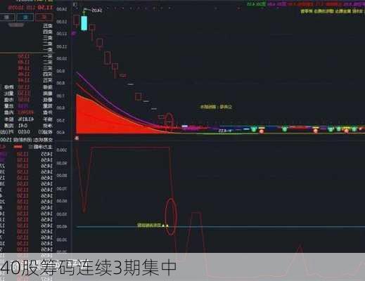 40股筹码连续3期集中