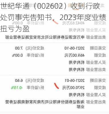 世纪华通（002602）收到行政处罚事先告知书，2023年度业绩扭亏为盈