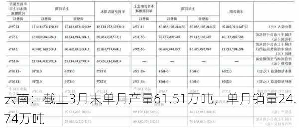 云南：截止3月末单月产量61.51万吨，单月销量24.74万吨