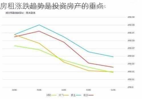 房租涨跌趋势是投资房产的重点