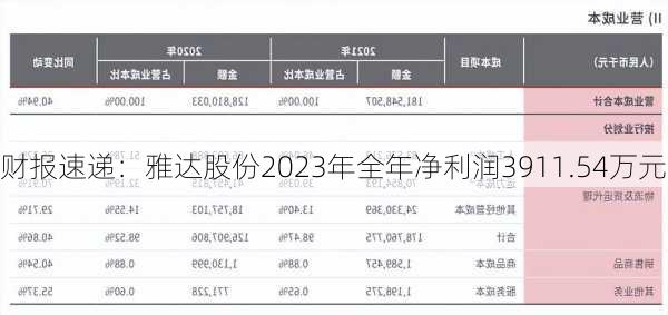 财报速递：雅达股份2023年全年净利润3911.54万元