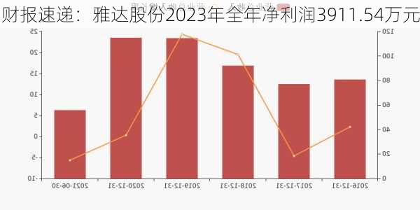 财报速递：雅达股份2023年全年净利润3911.54万元