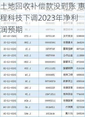 土地回收补偿款没到账 惠程科技下调2023年净利润预期