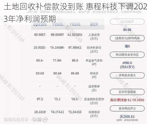 土地回收补偿款没到账 惠程科技下调2023年净利润预期