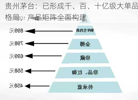 贵州茅台：已形成千、百、十亿级大单品格局，产品矩阵全面构建