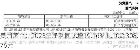 贵州茅台：2023年净利同比增19.16% 拟10派308.76元