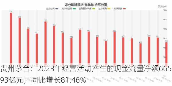 贵州茅台：2023年经营活动产生的现金流量净额665.93亿元，同比增长81.46%